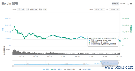 # 比特币价格大跳水,引起圈外人士的关注