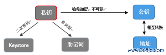 数字货币保护_数字货币的去中心化与用户信息保护_数字货币中心化管理